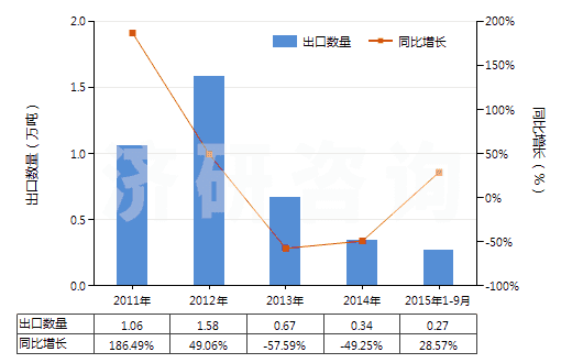 2011-2015年9月中國油酸、亞油酸或亞麻酸及其鹽和酯(HS29161500)出口量及增速統(tǒng)計